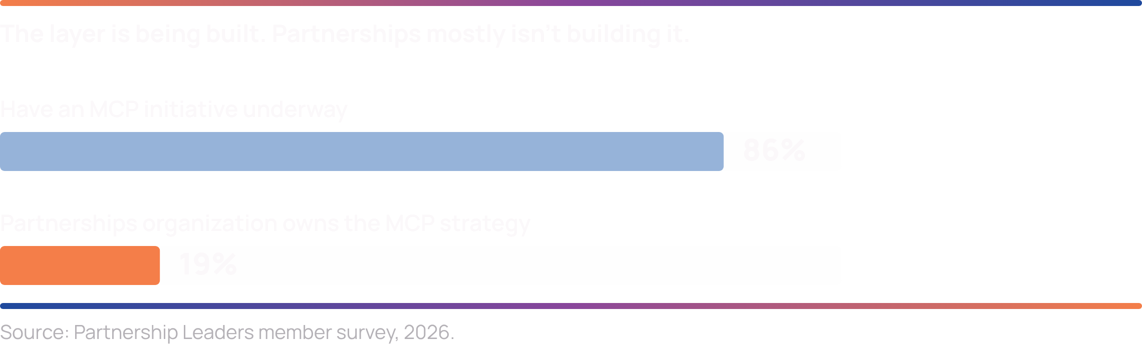 Bar chart: 86% of companies have an MCP initiative underway, but only 19% of partnerships organizations own the MCP strategy. Source: Partnership Leaders member survey, 2026.