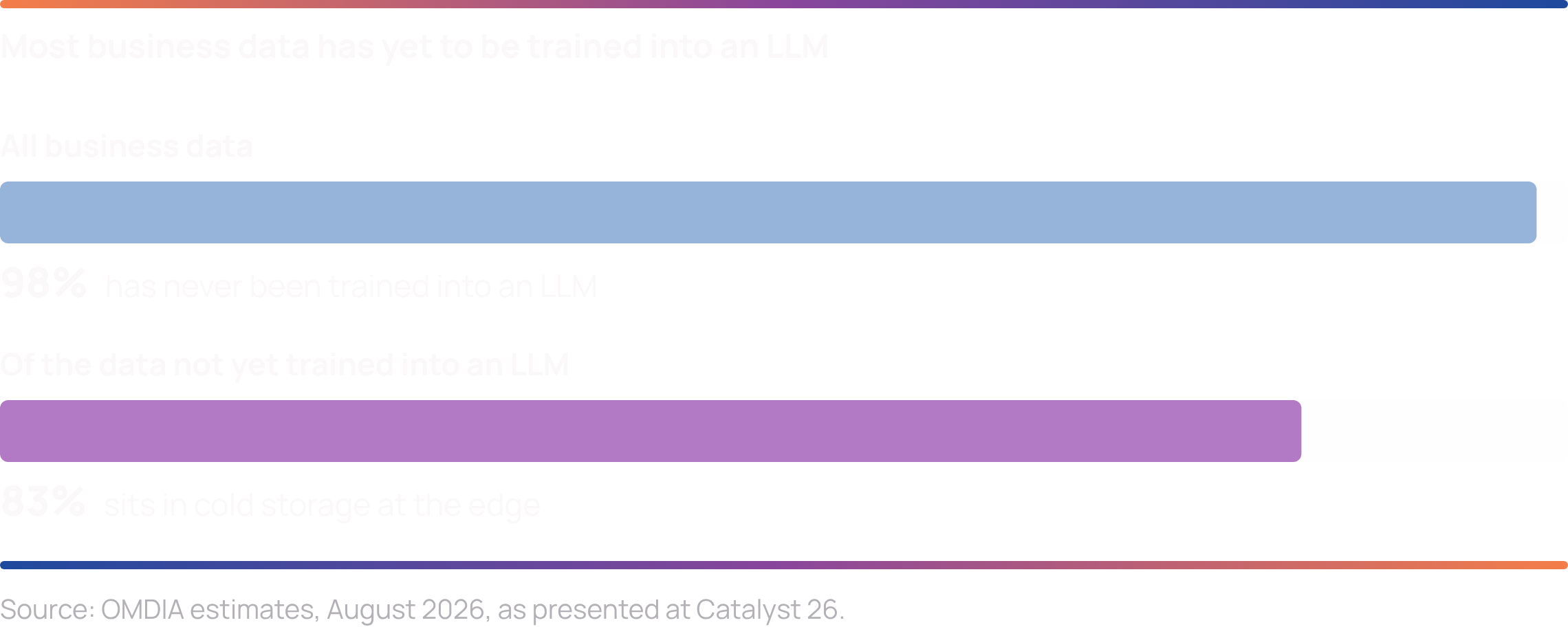 Bar chart: 98% of business data has never been trained into an LLM, and 83% of that untrained data sits in cold storage at the edge. Source: OMDIA estimates, August 2026.