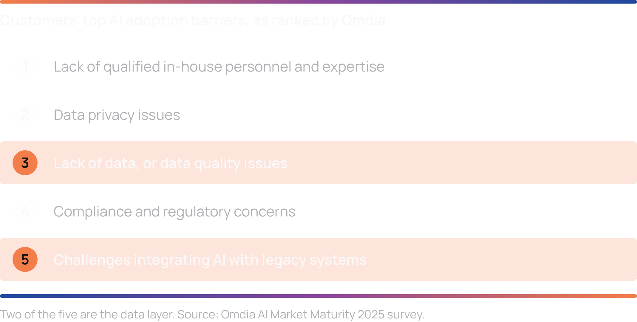 Ranked list of customers' top five AI adoption barriers, per Omdia: 1) lack of qualified in-house personnel and expertise, 2) data privacy issues, 3) lack of data or data quality issues, 4) compliance and regulatory concerns, 5) challenges integrating AI with legacy systems. Barriers 3 and 5 are highlighted as the two data-layer issues. Source: Omdia AI Market Maturity 2025 survey.