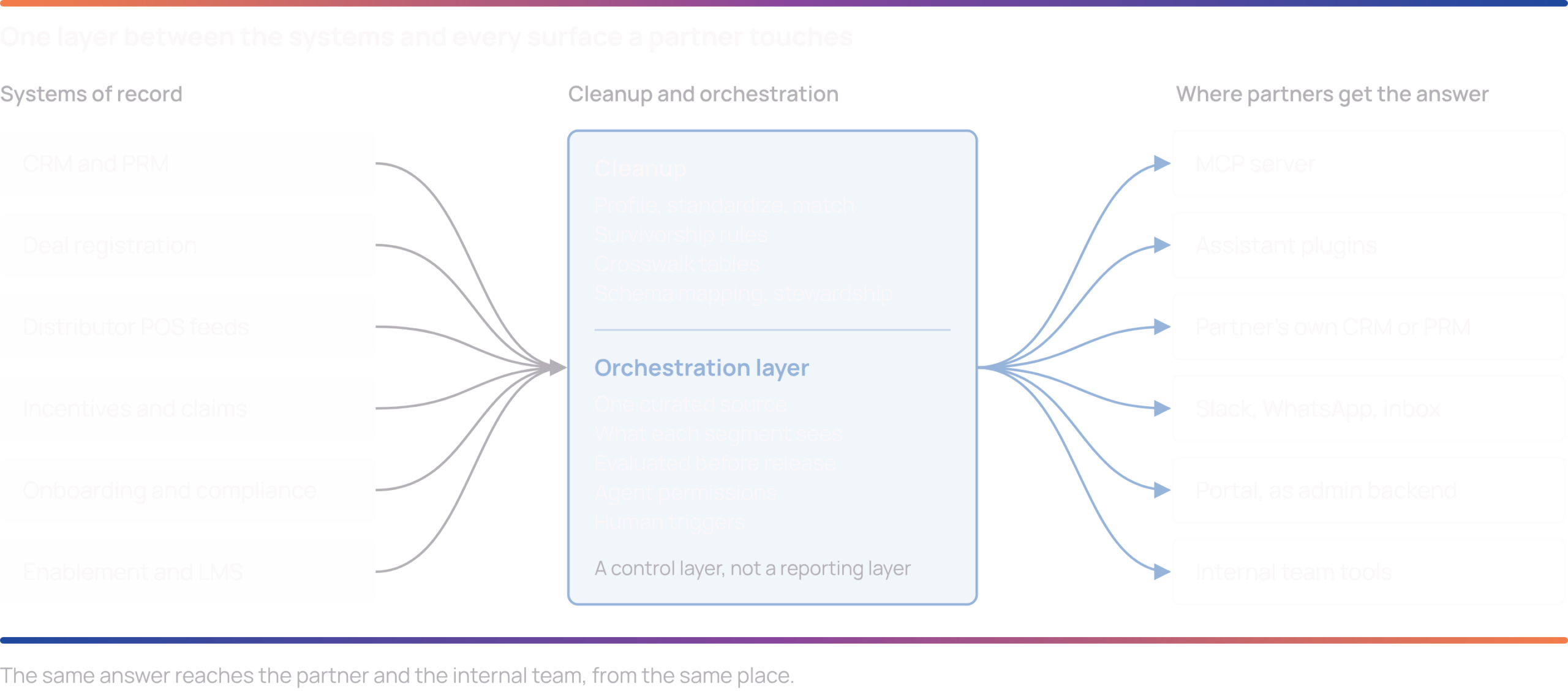 Diagram of one layer between systems and every partner-facing surface. Six systems of record (CRM and PRM, deal registration, distributor POS feeds, incentives and claims, onboarding and compliance, enablement and LMS) feed a cleanup and orchestration layer. That layer serves six surfaces: an MCP server, assistant plugins, the partner's own CRM or PRM, Slack/WhatsApp/inbox, the portal as admin backend, and internal team tools.