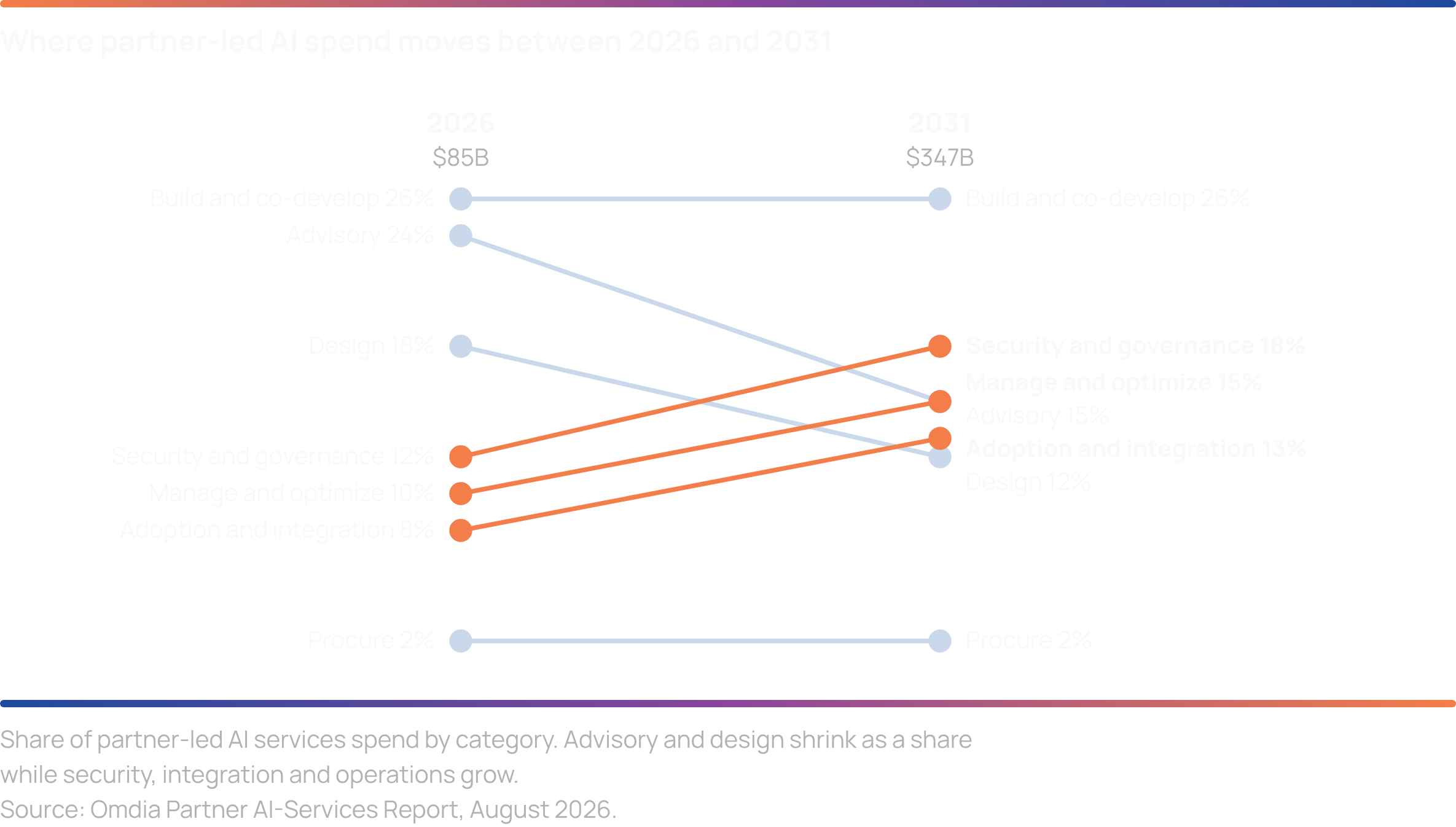 Slope chart of each category's share of partner-led AI services spend, from 2026 ($85B total) to 2031 ($347B total). Security and governance rises from 12% to 18%, manage and optimize from 10% to 15%, and adoption and integration from 8% to 13%. Advisory falls from 24% to 15% and design from 18% to 12%. Build and co-develop holds at 26% and procure at 2%. Source: Omdia Partner AI-Services Report, August 2026.